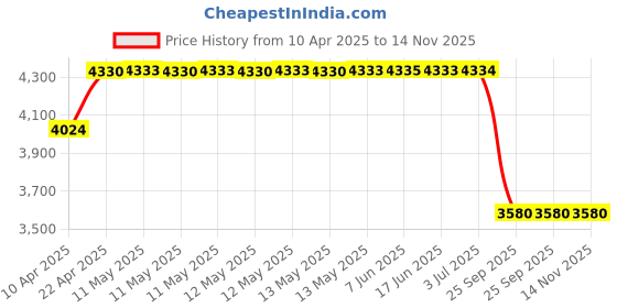 moglix.com Lumax 217-SP-MSE-RD Red Side Panel for Sp Mstro Edg lumax Price History Graph from 10 Apr 2025 to 13 Nov 2025