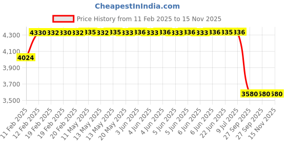 moglix.com Lumax 217-SP-MSE-WHT White Side Panel for Sp Mstro Edg lumax Price History Graph from 11 Feb 2025 to 15 Nov 2025