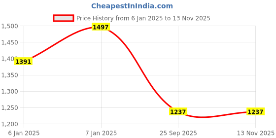 moglix.com Lumax 218-SP-CBZ-SL Silver Side Panel for Hero Cbz Xtreme lumax Price History Graph from 6 Jan 2025 to 13 Nov 2025