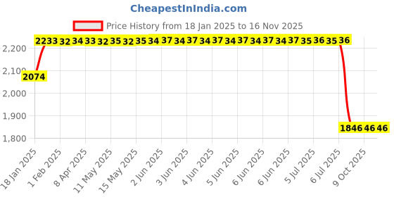 moglix.com Lumax 218-SP-KRZM-GR Grey Side Panel for Sp K-Rzm -R lumax Price History Graph from 18 Jan 2025 to 16 Nov 2025