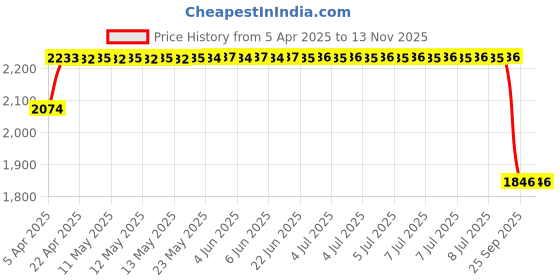 moglix.com Lumax 218-SP-KRZM-WT White Side Panel for Sp K-Rzm -R lumax Price History Graph from 5 Apr 2025 to 12 Nov 2025