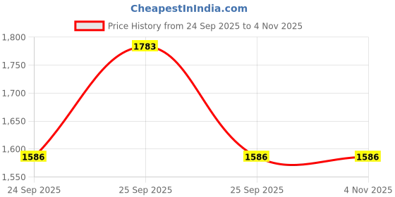 moglix.com Lumax 218-TP-KRZM-OM-TBU Blue Abs Old Model Hero Karizma Zmr Old Model Karizma Zmr Two Weeler Tail Panel lumax Price History Graph from 24 Sep 2025 to 4 Nov 2025