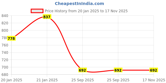 moglix.com Lumax 219-FF-PR5-BL Black Front Fender for Hero Passion Pro 2015-2020 lumax Price History Graph from 20 Jan 2025 to 17 Nov 2025