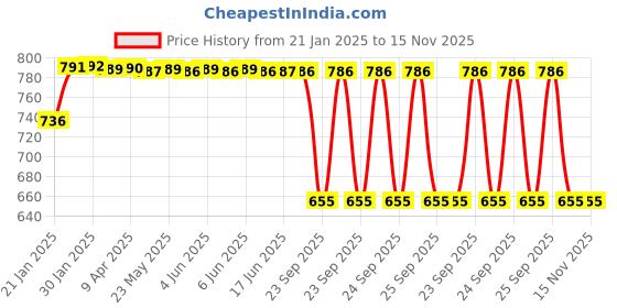 moglix.com Lumax 219-FF-PS-SRD Red Front Fender Hero Passion 2012 lumax Price History Graph from 21 Jan 2025 to 14 Nov 2025