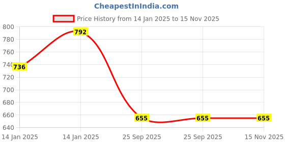 moglix.com Lumax 219-FF-PS-WT White Front Fender Hero Passion 2012 lumax Price History Graph from 14 Jan 2025 to 14 Nov 2025