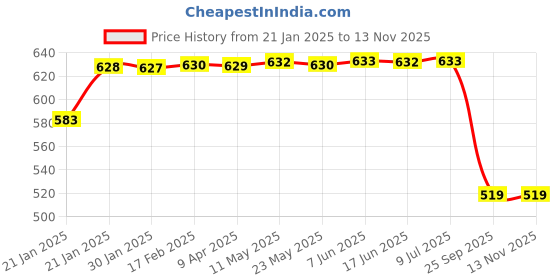 moglix.com Lumax 219-FF-PSP-BLU Blue Front Fender for Hero Passion Plus lumax Price History Graph from 21 Jan 2025 to 12 Nov 2025