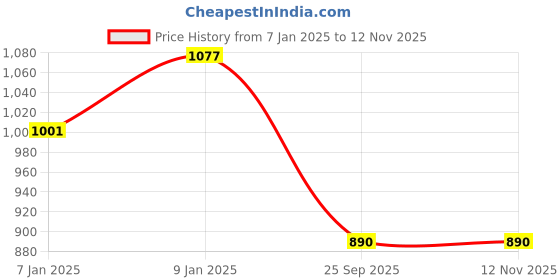 moglix.com Lumax 219-FF-PSR-BS6-RD Red Front Fender Hero Passion PR BS6 2020 S lumax Price History Graph from 7 Jan 2025 to 12 Nov 2025