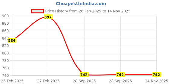 moglix.com Lumax 219-FF-PSX-TY2-SL Silver Front Fender Hero Passion XPRO 2018 TYPE-2 F lumax Price History Graph from 26 Feb 2025 to 14 Nov 2025