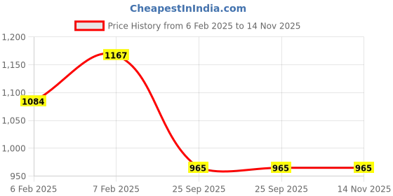 moglix.com Lumax 219-SP-PS-MBLU Blue Side Panel for Hero Passion Old lumax Price History Graph from 6 Feb 2025 to 14 Nov 2025
