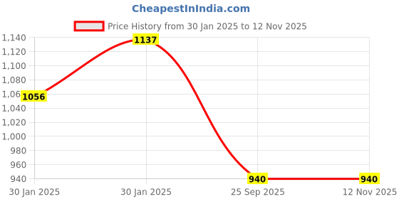moglix.com Lumax 219-SP-PS-RD Red Side Panel for Hero Passion Old lumax Price History Graph from 30 Jan 2025 to 12 Nov 2025