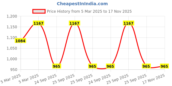 moglix.com Lumax 219-SP-PS-SL Silver Side Panel for Hero Passion Old lumax Price History Graph from 5 Mar 2025 to 16 Nov 2025