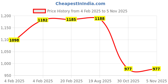 moglix.com Lumax 219-SP-PSP-RD Red Side Panel for Hero Passion Plus lumax Price History Graph from 4 Feb 2025 to 5 Nov 2025