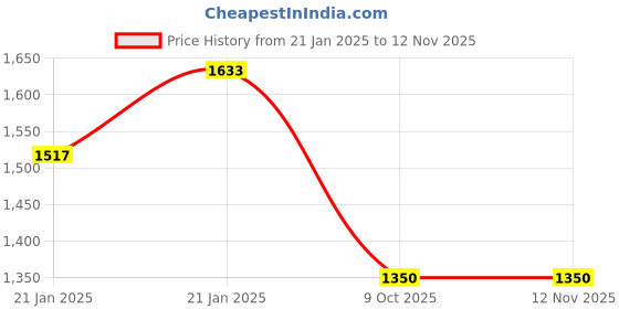 moglix.com Lumax 219-SP-PSR1-RD-RD Red Side Panel for Sp Passion Pro 110 With Stk lumax Price History Graph from 21 Jan 2025 to 12 Nov 2025