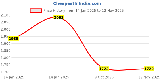 moglix.com Lumax 219-SP-PSR20-YL Yellow Side Panel for Hero Passion Propr Bs6 2020 lumax Price History Graph from 14 Jan 2025 to 11 Nov 2025
