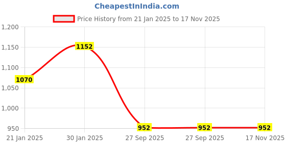 moglix.com Lumax 219-SP-PSR5-BL-SL Black Side Panel for Hero Passion Propr Dgtl 2015 Set2 lumax Price History Graph from 21 Jan 2025 to 17 Nov 2025