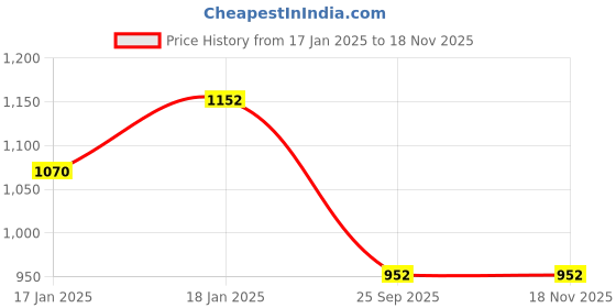 moglix.com Lumax 219-SP-PSR5-BU-BL Blue &a; Black Side Panel for Hero Passion Propr Dgtl 2015 Set2 Sky lumax Price History Graph from 17 Jan 2025 to 17 Nov 2025