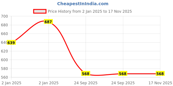 moglix.com Lumax 219-SP-PSR5-LWR Side Panel for Sp Lower Psn Pro 2015 lumax Price History Graph from 2 Jan 2025 to 16 Nov 2025
