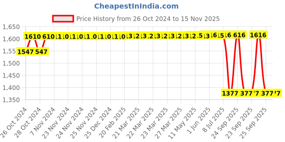 moglix.com Lumax 220-AFC-F Air Filter for TVS Suzuki lumax Price History Graph from 26 Oct 2024 to 15 Nov 2025