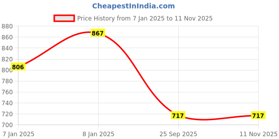 moglix.com Lumax 220-FF-APCH-B-ST-B Black Front Fender for TVS Apache B-ST lumax Price History Graph from 7 Jan 2025 to 11 Nov 2025