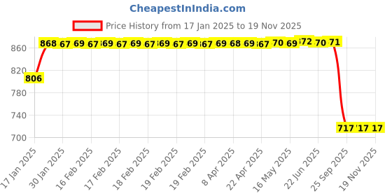 moglix.com Lumax 220-FF-APCH-GR Grey Front Fender TVS Apache RTR lumax Price History Graph from 17 Jan 2025 to 18 Nov 2025