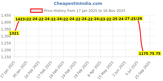 moglix.com Lumax 220-FF-APCH-ST3-RD Red Front Fender TVS Apache 4V REFRESH lumax Price History Graph from 17 Jan 2025 to 16 Nov 2025