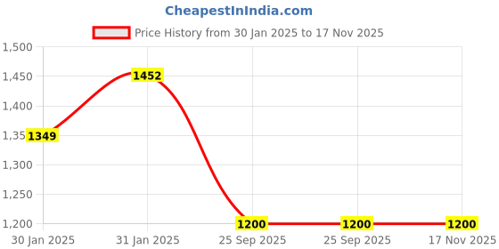 moglix.com Lumax 220-FF-APCH-ST3-YL Yellow Front Fender for TVS Apache 4V REFRESH lumax Price History Graph from 30 Jan 2025 to 17 Nov 2025