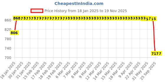 moglix.com Lumax 220-FF-APCH-WT White Front Fender TVS Apache RTR lumax Price History Graph from 18 Jan 2025 to 18 Nov 2025