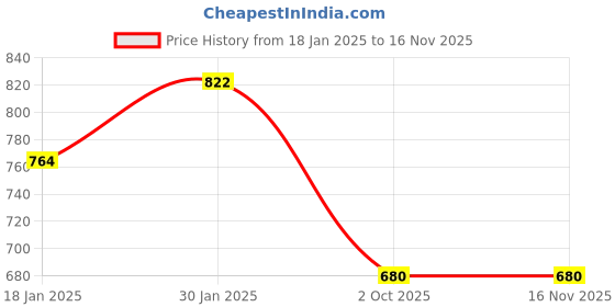 moglix.com Lumax 220-FF-CVTI-RD Red Front Fender TVS Star City Plus 110CC lumax Price History Graph from 18 Jan 2025 to 15 Nov 2025