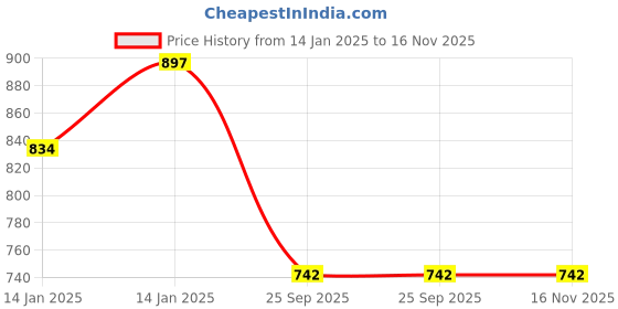 moglix.com Lumax 220-FF-CVTI10-B-BU Blue Front Fender for TVS Star City Plus 110CC lumax Price History Graph from 14 Jan 2025 to 15 Nov 2025