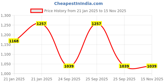 moglix.com Lumax 220-FF-JPTR-BR Brown Front Fender TVs Jupiter lumax Price History Graph from 21 Jan 2025 to 13 Nov 2025