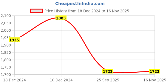 moglix.com Lumax 220-FF-NTRQ-BL Black Front Fender for TVS Ntorq lumax Price History Graph from 18 Dec 2024 to 15 Nov 2025