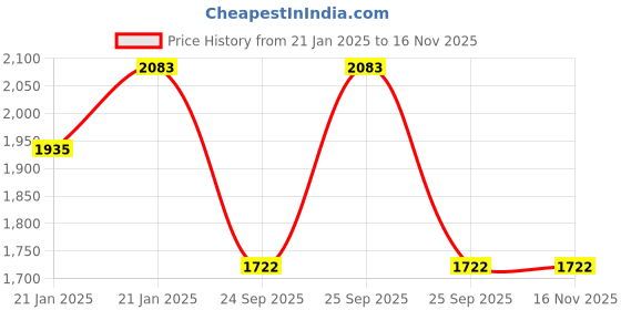 moglix.com Lumax 220-FF-NTRQ-BLU Matt Blue Front Fender for TVS Ntorq lumax Price History Graph from 21 Jan 2025 to 14 Nov 2025