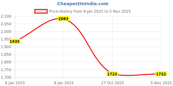 moglix.com Lumax 220-FF-NTRQ-MRD Matt Red Front Fender TVS Ntorq lumax Price History Graph from 9 Jan 2025 to 5 Nov 2025