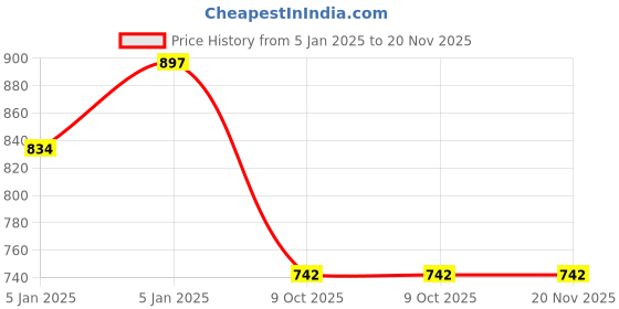 moglix.com Lumax 220-FF-RADON-PR Purple Front Fender TVS Radeon lumax Price History Graph from 5 Jan 2025 to 16 Nov 2025