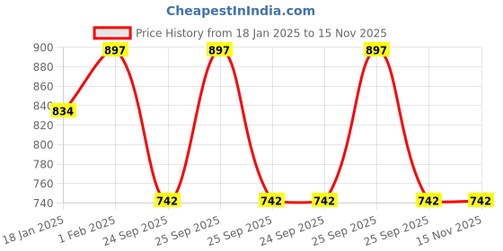 moglix.com Lumax 220-FF-RADON-WT White Front Fender TVS Radeon lumax Price History Graph from 18 Jan 2025 to 15 Nov 2025