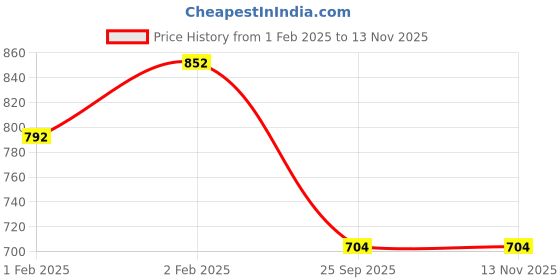 moglix.com Lumax 220-FF-SS3-GR Grey Front Fender TVS Sport LATEST TY-3 lumax Price History Graph from 1 Feb 2025 to 13 Nov 2025