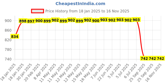 moglix.com Lumax 220-FF-STRC-BLU Blue Front Fender for TVS Star City Plus lumax Price History Graph from 18 Jan 2025 to 15 Nov 2025