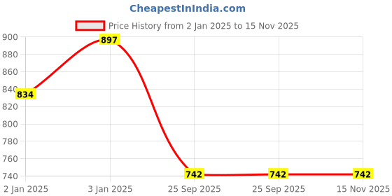 moglix.com Lumax 220-FF-STRC-RD Red Front Fender TVS Star City Plus lumax Price History Graph from 2 Jan 2025 to 15 Nov 2025