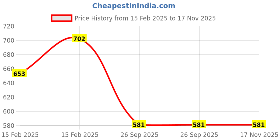 moglix.com Lumax 220-FF-STRDLX-GR Grey Front Fender Hero Deluxe - CNTRA lumax Price History Graph from 15 Feb 2025 to 17 Nov 2025