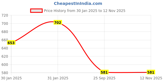 moglix.com Lumax 220-FF-STRDLX-PR Purple Front Fender Hero Deluxe - CNTRA lumax Price History Graph from 30 Jan 2025 to 11 Nov 2025