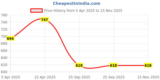 moglix.com Lumax 220-FF-VCTG-GR Grey Front Fender TVS Victor-STR CITY lumax Price History Graph from 5 Apr 2025 to 15 Nov 2025