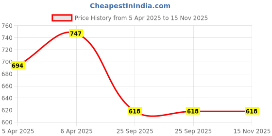 moglix.com Lumax 220-FF-VCTG-TBU Blue Front Fender for TVS Victor-STR CITY T. lumax Price History Graph from 5 Apr 2025 to 15 Nov 2025