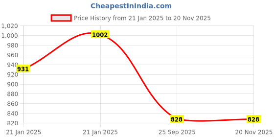 moglix.com Lumax 220-FF-VCTR-BLU Blue Front Fender for TVS Victor N-M lumax Price History Graph from 21 Jan 2025 to 19 Nov 2025