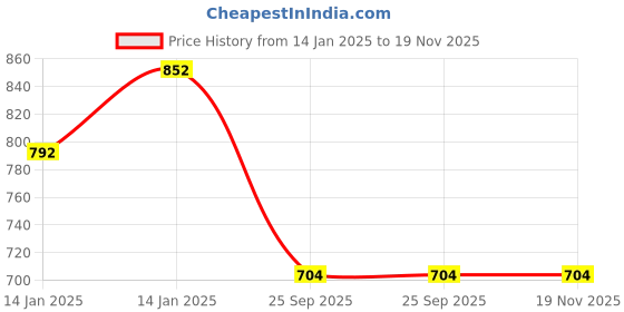 moglix.com Lumax 220-FF-VCTX-TBLU Blue Front Fender for TVS Victor GLX lumax Price History Graph from 14 Jan 2025 to 18 Nov 2025