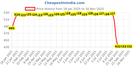 moglix.com Lumax 220-FF-XLSPR-BL Black Front Fender for TVS XL Super lumax Price History Graph from 18 Jan 2025 to 16 Nov 2025