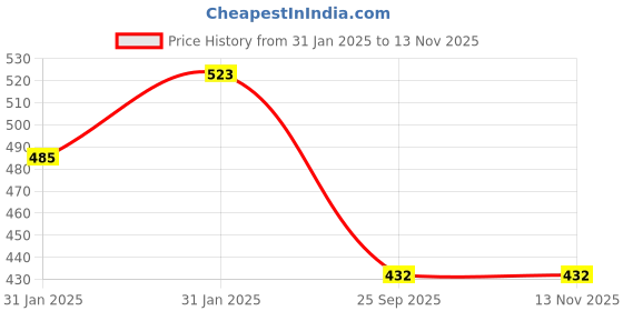 moglix.com Lumax 220-FF-XLSPR-SL Silver Front Fender TVS XL Super lumax Price History Graph from 31 Jan 2025 to 12 Nov 2025