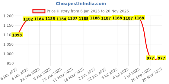 moglix.com Lumax 220-SP-APCH-BL Black Side Panel for Tvs Apache Rtr 180Cc lumax Price History Graph from 6 Jan 2025 to 19 Nov 2025