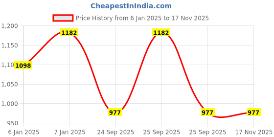 moglix.com Lumax 220-SP-APCH-RD Red Side Panel for Tvs Apache Rtr 180Cc Red lumax Price History Graph from 6 Jan 2025 to 16 Nov 2025