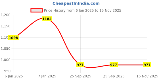 moglix.com Lumax 220-SP-APCH-WT White Side Panel for Tvs Apache Rtr 180Cc lumax Price History Graph from 6 Jan 2025 to 15 Nov 2025