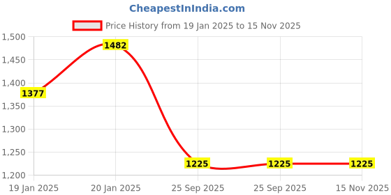 moglix.com Lumax 220-SP-CNTRA-BL Black Side Panel for Sp Cntra lumax Price History Graph from 19 Jan 2025 to 15 Nov 2025